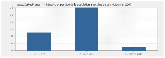 Répartition par âge de la population masculine de Les Mujouls en 2007